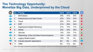 © 2015 Gartner, Inc. and/or its affiliates. All rights reserved. Gartner and ITxpo are registered trademarks of Gartner, Inc. or it’s affiliates.
The Technology Opportunity:
Monetize Big Data, Underpinned by the Cloud
No. No. Priority 2016 2015 2014
1 BI/Analytics 39% 41% 50%
2 Infrastructure and Data Center 27% 31% 37%
3 Cloud 25% 27% 32%
4 ERP 21% 26% 34%
5 Digitalization/Digital Marketing 21% 17% 11%
6 Mobile 20% 24% 36%
7 Security 15% 13% 11%
8 Networking, Voice and Data Communications 10% 12% 12%
9 Legacy Modernization 10% 7% 7%
10 Industry-Specific Applications 9% 9% 10%
11 CRM 9% 11% 8%
Note: Percentages represent the proportion of CIOs citing each priority as one of their top three areas of new IT spending.
%
 
