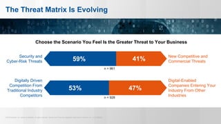 © 2015 Gartner, Inc. and/or its affiliates. All rights reserved. Gartner and ITxpo are registered trademarks of Gartner, Inc. or it’s affiliates.
The Threat Matrix Is Evolving
Choose the Scenario You Feel Is the Greater Threat to Your Business
Security and
Cyber-Risk Threats
Digitally Driven
Competition From
Traditional Industry
Competitors
New Competitive and
Commercial Threats
Digital-Enabled
Companies Entering Your
Industry From Other
Industries
41%
53% 47%
n = 961
n = 928
59%
 