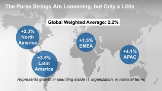 © 2015 Gartner, Inc. and/or its affiliates. All rights reserved. Gartner and ITxpo are registered trademarks of Gartner, Inc. or it’s affiliates.
+3.5%
Latin
America
+1.5%
EMEA
+4.1%
APAC
+2.3%
North
America
Global Weighted Average: 2.2%
The Purse Strings Are Loosening, but Only a Little
Represents growth in spending inside IT organization, in nominal terms
 