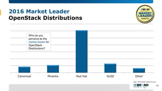 2016 Market Leader
OpenStack Distributions
Canonical Mirantis Red Hat SUSE Other
Who do you
perceive as the
market leader ...