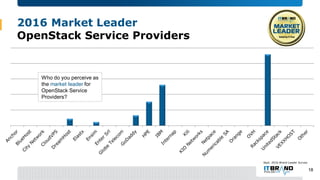 2016 Market Leader
OpenStack Service Providers
Who do you perceive as
the market leader for
OpenStack Service
Providers?
S...