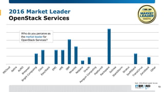 2016 Market Leader
OpenStack Services
Who do you perceive as
the market leader for
OpenStack Services?
Sept. 2016 Brand Le...