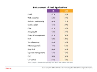 Procurement of SaaS Applications
IT LOB
Email 67% 28%
Web presence 62% 34%
Business productivity 64% 32%
Collaboration 65% 27%
CRM 61% 35%
Analytics/BI 62% 34%
Financial management 42% 54%
VoIP 68% 26%
Virtual desktop 69% 26%
HR management 44% 51%
Help desk 60% 34%
Expense management 53% 43%
ERP 58% 34%
Call Center 56% 42%
Source: CompTIA’s Trends in Cloud Computing | Base: 440 U.S. firms with SaaS applications
Source: CompTIA’s 5th Annual Trends in Cloud Computing | Base: 366 U.S. firms using cloud computing
 