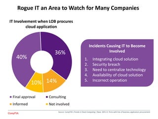 40%
36%
14%10%
Final approval Consulting
Informed Not involved
Incidents Causing IT to Become
Involved
1. Integrating cloud solution
2. Security breach
3. Need to centralize technology
4. Availability of cloud solution
5. Incorrect operation
Rogue IT an Area to Watch for Many Companies
Source: CompTIA’s Trends in Cloud Computing | Base: 269 U.S. firms with line of business application procurement
IT Involvement when LOB procures
cloud application
 