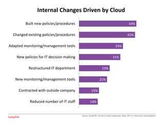 Internal Changes Driven by Cloud
14%
15%
21%
23%
31%
33%
42%
43%
Reduced number of IT staff
Contracted with outside company
New monitoring/management tools
Restructured IT department
New policies for IT decision making
Adapted monitoring/management tools
Changed existing policies/procedures
Built new policies/procedures
Source: CompTIA’s Trends in Cloud Computing | Base: 495 U.S. firms with cloud adoption
 