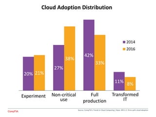 20%
27%
42%
11%
21%
38%
33%
8%
2014
2016
Cloud Adoption Distribution
Experiment Non-critical
use
Transformed
IT
Full
production
Source: CompTIA’s Trends in Cloud Computing | Base: 495 U.S. firms with cloud adoption
 