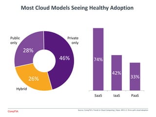 28%
46%
26%
Most Cloud Models Seeing Healthy Adoption
Source: CompTIA’s Trends in Cloud Computing | Base: 495 U.S. firms with cloud adoption
Public
only
Private
only
Hybrid
74%
42%
33%
SaaS IaaS PaaS
 