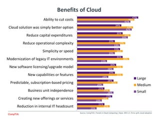 Benefits of Cloud
15%
19%
28%
20%
24%
28%
23%
29%
33%
39%
42%
41%
25%
24%
25%
31%
35%
35%
40%
35%
37%
41%
43%
44%
21%
27%
21%
28%
29%
30%
35%
33%
29%
35%
34%
47%
Reduction in internal IT headcount
Creating new offerings or services
Business unit independence
Predictable, subscription-based pricing
New capabilities or features
New software licensing/upgrade model
Modernization of legacy IT environments
Simplicity or speed
Reduce operational complexity
Reduce capital expenditures
Cloud solution was simply better option
Ability to cut costs
Large
Medium
Small
Source: CompTIA’s Trends in Cloud Computing | Base: 495 U.S. firms with cloud adoption
 