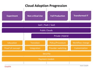 Cloud Adoption Progression
Education
IaaS | PaaS | SaaS
Experiment Non-critical Use Full Production Transformed IT
Public Clouds
Private |Hybrid
Proof of concept
Security
Payment models
Transition
Integration
Policy/Procedure
Provider switching
Workflow change
Customization
Source: CompTIA
 