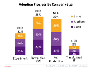 24%
44%
25%
8%
22%
30%
40%
8%
16%
36%
39%
9%
Large
Medium
Small
Adoption Progress By Company Size
Experiment Non-critical
Use
Transformed
IT
Full
Production
NET:
21%
NET:
38%
NET:
33%
NET:
8%
Source: CompTIA’s Trends in Cloud Computing | Base: 495 U.S. firms with cloud adoption
 