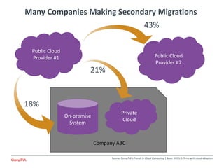 Many Companies Making Secondary Migrations
Public Cloud
Provider #1 Public Cloud
Provider #2
Private
Cloud
On-premise
System
Company ABC
21%
18%
43%
Source: CompTIA’s Trends in Cloud Computing | Base: 495 U.S. firms with cloud adoption
 