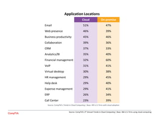 Application Locations
Cloud On-premise
Email 51% 47%
Web presence 46% 39%
Business productivity 45% 46%
Collaboration 39% 36%
CRM 37% 33%
Analytics/BI 35% 40%
Financial management 32% 60%
VoIP 31% 41%
Virtual desktop 30% 38%
HR management 29% 45%
Help desk 29% 40%
Expense management 29% 41%
ERP 26% 34%
Call Center 23% 39%
Source: CompTIA’s Trends in Cloud Computing | Base: 495 U.S. firms with cloud adoption
Source: CompTIA’s 5th Annual Trends in Cloud Computing | Base: 366 U.S. firms using cloud computing
 