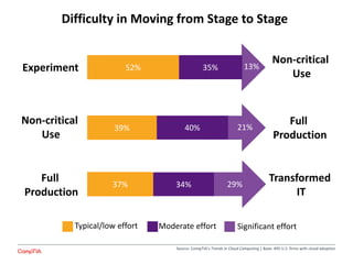 29%
29%
29%
Difficulty in Moving from Stage to Stage
Experiment
Non-critical
Use
Non-critical
Use
Full
Production
Full
Production
Transformed
IT
35%52%
40%39%
34%37%
Typical/low effort Moderate effort Significant effort
13%
21%
29%
Source: CompTIA’s Trends in Cloud Computing | Base: 495 U.S. firms with cloud adoption
 