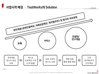 사업시작 배경 – TestWorks의 Solution
100
1. 기업소개
취약계층
테스터 양성
교육
테스트
프로젝트 수주
(고객 발굴)
교육 수료자
테스터 고용
역량 강화
통한 품질 확보
고객
재구매/추가
고객 확보
교육
서비스
컨설팅/
연구개발
ⓒ 2016. SAP & D-Korea & MYSC & Testworks & Moduda. All rights reserved.
 