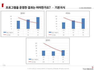 프로그램을 운영한 결과는 어떠한가요? – 기본지식
110
3. 프로그램 운영결과
1차 2차 3차
정답 비율(%) 65 73 93
시간(분) 90 60 45
0
20
40
60
80
100
정OO
1차 2차 3차
정답 비율(%) 52 67 83
시간(분) 90 60 45
0
20
40
60
80
100
이OO
1차 2차 3차
정답 비율(%) 61 53 67
시간(분) 150 90 45
0
30
60
90
120
150
김OO
ⓒ 2016. SAP & D-Korea & MYSC & Testworks & Moduda. All rights reserved.
 