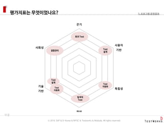 평가지표는 무엇이었나요?
113
3. 프로그램 운영결과
끈기
사용자
기반
독립성
창의
기술
기반
사회성
Test
자동화
결함관리
회귀 Test
탐색적
Test
Test
자동화
Test
설계
Test
설계
ⓒ 2016. SAP & D-Korea & MYSC & Testworks & Moduda. All rights reserved.
 