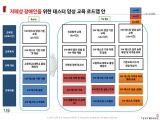 118
4. 시사점
118
진로탐색 교육
(80시간)
SW 테스터 양성 기본
교육
(160시간)
SW 테스터 양성 실무
교육
(160시간)
교육명
(교육시간)
교육목적
SW 분야 흥미 유발 및
SW 역량 개발
SW 테스트 기본 이론
및 실습
SW 테스트 실무 능력
배양 및 자격증 취득
교육내용
SW 기본 이해 및 활용
SW 생활코딩 (스크래
치)
SW 테스팅 기초
SW 테스팅 기본 이론
SW 테스팅 실습 (기초)
SW 테스팅 스크립트
SW 테스트 실습 (심화)
SW 테스트 자동화
SW 테스팅 자격증 취득
특화 교육
SW 테스트 실습 (심화)
2016년
As Is
2018년
교육 대상 자폐성 장애 청소년
고등학교/대학교 졸업
예정자
기본교육 이수자
취업 대상자
SW 테스터 양성 기본
교육
(90시간)
SW 테스트 기본 이론
및 실습
SW 테스팅 기본 이론
SW 테스팅 실습
SW 테스팅 스크립트
고등학교/대학교 졸업
예정자
To Be
2017년
자폐성 장애인을 위한 테스터 양성 교육 로드맵 안
ⓒ 2016. SAP & D-Korea & MYSC & Testworks & Moduda. All rights reserved.
 