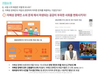 기업소개
Q. 사업 시작 배경은 어떻게 되나요?
• 자폐성 장애인 보호자의 우울 지수는 19.43%로 전체 국민의 우울 지수 6.27%의 3배
• 자폐성 장애의 경우 고용율이 0.6% 에 불과, 자폐성 장애인의 취업 비율은 21.6% (통계청, 2011)
• 대부분의 여가 시간을 TV시청(78%) 등 본인의 의지와 관계 없는 수동적인 활동으로 보냄
자폐성 장애인 소외 문제 에서 파생되는 공감이 부족한 사회를 변화시키자!
Q. 자폐성 장애인의 자립과 관련하여 어떠한 문제를 해결하는 기업인가요?
ⓒ 2016. SAP & D-Korea & MYSC & Testworks & Moduda. All rights reserved.
 