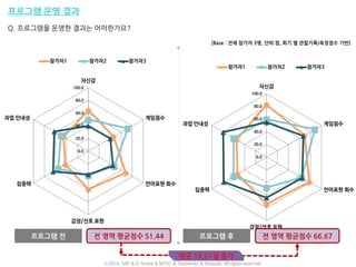 프로그램 운영 결과
Q. 프로그램을 운영한 결과는 어떠한가요?
0.0
20.0
40.0
60.0
80.0
100.0
자신감
게임점수
언어표현 회수
감정/선호 표현
집중력
과업 인내성
참가자1 참가자2 참가자3
[Base : 전체 참가자 3명, 단위:점, 회기 별 관찰기록/측정점수 기반]
프로그램 전 프로그램 후
0.0
20.0
40.0
60.0
80.0
100.0
자신감
게임점수
언어표현 회수
감정/선호 표현
집중력
과업 인내성
참가자1 참가자2 참가자3
전 영역 평균점수 51.44 전 영역 평균점수 66.67
평균 15.21점 증가
ⓒ 2016. SAP & D-Korea & MYSC & Testworks & Moduda. All rights reserved.
 