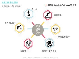 프로그램 운영 결과
Q. 평가지표는 무엇 이었나요?
자신감
게임점수
언어표현 회수
감정/선호도 표현집중력
과업 인내성
개인별 Insight&Guide/WSE 척도
ⓒ 2016. SAP & D-Korea & MYSC & Testworks & Moduda. All rights reserved.
 