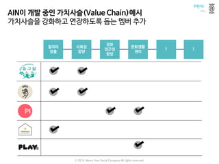 AIN이 개발 중인 가치사슬(Value Chain)예시
가치사슬을 강화하고 연장하도록 돕는 멤버 추가
일자리
창출
사회성
함양
정보
접근성
향상
문화생활
권리
? ?
ⓒ 2016. Merry Year Social Company All rights reserved.
 