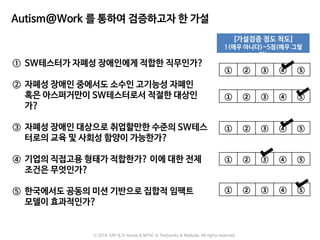 Autism@Work 를 통하여 검증하고자 한 가설
① SW테스터가 자폐성 장애인에게 적합한 직무인가?
② 자폐성 장애인 중에서도 소수인 고기능성 자폐인
혹은 아스퍼거만이 SW테스터로서 적절한 대상인
가?
③ 자폐성 장애인 대상으로 취업할만한 수준의 SW테스
터로의 교육 및 사회성 함양이 가능한가?
④ 기업의 직접고용 형태가 적합한가? 이에 대한 전제
조건은 무엇인가?
⑤ 한국에서도 공동의 미션 기반으로 집합적 임팩트
모델이 효과적인가?
[가설검증 정도 척도]
1(매우 아니다)~5점(매우 그렇
다)
① ② ③ ④ ⑤
① ② ③ ④ ⑤
① ② ③ ④ ⑤
① ② ③ ④ ⑤
① ② ③ ④ ⑤
ⓒ 2016. SAP & D-Korea & MYSC & Testworks & Moduda. All rights reserved.
 