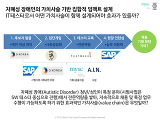 자폐성 장애인의 가치사슬 기반 집합적 임팩트 설계
IT테스터로서 어떤 가치사슬이 함께 설계되어야 효과가 있을까?
1. 후보자 발굴
*개인 적성 파악
2. 집단게임
*사회성강화
3. 테스터 교육
*전문역량
4. 현장 인턴십
*실무 적응력
채용
기회 확대
기여?
자폐성 장애(Autistic Disorder) 청년/성인이 특정 분야(시범사업은
SW 테스터 중심으로 진행)에서 전문역량을 쌓아, 지속적으로 채용 및 특정 업무
수행이 가능하도록 하기 위한 효과적인 가치사슬(value chain)은 무엇일까?
ⓒ 2016. Merry Year Social Company All rights reserved.
시범사업 사회공헌 후원 기획/총괄지원 자문
A.I.N.
 