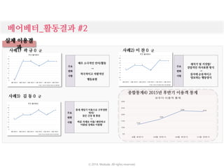 실제 이용결
과사례1) 곽 규 0 군
사례집 1번 사례 요약
사례2) 이 찬 0 군
사례집 2번 사례 요약
사례3) 김 동 0 군
사례집 3번 사례 요약
종합통계4) 2015년 후반기 이용객 통계
주요
변화
사항
매우 소극적인 언어/활동
→
적극적이고 자발적인
행동표현
주요
변화
사항
새치기 및 거짓말/
강압적인 의사표현 방식
→
질서에 순응적이고
양보하는 행동양식
주요
변화
사항
휴대 게임기 이용으로 구부정한
허리/
잦은 긴장 및 흥분
→
바른 자세로 이용/ 편안하고
이완된 상태로 이용함
베어베터_활동결과 #2
ⓒ 2016. Moduda. All rights reserved.
 
