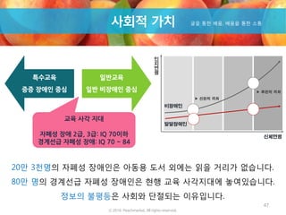 특수교육
중증 장애인 중심
일반교육
일반 비장애인 중심
교육 사각 지대
자폐성 장애 2급, 3급: IQ 70이하
경계선급 자폐성 장애: IQ 70 ~ 84
20만 3천명의 자폐성 장애인은 아동용 도서 외에는 읽을 거리가 없습니다.
80만 명의 경계선급 자폐성 장애인은 현행 교육 사각지대에 놓여있습니다.
정보의 불평등은 사회와 단절되는 이유입니다.
47
Product사회적 가치 글을 통한 배움, 배움을 통한 소통
ⓒ 2016. Peachmarket. All rights reserved.
 