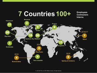 Employees
Contractors
Interns
20
Bay Area
1
Scottsdale
18 20
Newtown Sq. Walldorf
13
Bangalore
6
Prague
9
Dublin
11
Vancouver
2
Montreal
4
Sao Leopoldo
2016
5
Sydney & Canberra
2016/17
?
Seoul
7 Countries100+
2016
4
Buenos Aires
2016
2
Sao Paulo
© 2016 SAP SE or an SAP affiliate company. All rights reserved.
 