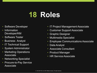 18 Roles
• Software Developer
• Information
Developer/KM
• Software Tester
• Business Analyst
• IT Technical Support
• System Administrator
• Marketing Operations
Associate
• Networking Specialist
• Procure-to-Pay Service
Associate
• IT Project Management Associate
• Customer Support Associate
• Graphic Designer
• Multimedia Specialist
• Employee Communications Associate
• Data Analyst
• Associate Consultant
• Product Manager
• HR Service Associate
© 2016 SAP SE or an SAP affiliate company. All rights reserved.
 