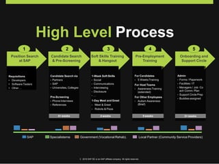 High Level Process
SAP Specialisterne Government (Vocational Rehab). Local Partner (Community Service Providers)
1
Position Search
at SAP
2
Candidate Search
& Pre-Screening
4
Pre-Employment
Training
5
Onboarding and
Support Circle
Requisitions
• Developers
• Software Testers
• Other …
1-Week Soft Skills
• Social
• Communications
• Interviewing
• Disclosure
• …
1-Day Meet and Greet
• Meet & Greet
• Robots & Pizza
For Candidates
• 5 WeeksTraining
For Host Teams
• Awareness Training
(extended)
For Other Employees
• Autism Awareness
(Brief)
2 weeks 5 weeks4+ weeks
Candidate Search via
• Partners
• SAP
• Universities, Colleges
Pre-Screening
• Phone Interviews
• References
Admin
• Forms / Paperwork
• Facilities / IT
• Managers / Job Co
ach Comm. Plan
• Support Circle Prep
• Buddies assigned
3+ weeks
3
Soft Skills Training
& Hangout
© 2016 SAP SE or an SAP affiliate company. All rights reserved.
 