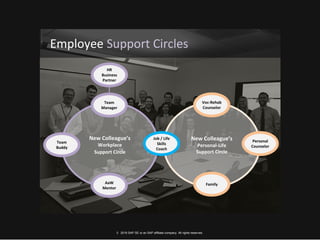 Employee Support Circles
New Colleague’s
Workplace
Support Circle
HR
Business
Partner
Team
Manager
AaW
Mentor
Team
Buddy
New Colleague’s
Personal-Life
Support Circle
Job / Life
Skills
Coach
Voc-Rehab
Counselor
Family
Personal
Counselor
© 2016 SAP SE or an SAP affiliate company. All rights reserved.
 