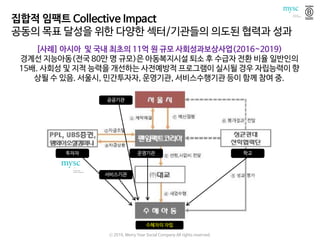 집합적 임팩트 Collective Impact
공동의 목표 달성을 위한 다양한 섹터/기관들의 의도된 협력과 성과
[사례] 아시아 및 국내 최초의 11억 원 규모 사회성과보상사업(2016~2019)
경계선 지능아동(전국 80만 명 규모)은 아동복지시설 퇴소 후 수급자 전환 비율 일반인의
15배. 사회성 및 지적 능력을 개선하는 사전예방적 프로그램이 실시될 경우 자립능력이 향
상될 수 있음. 서울시, 민간투자자, 운영기관, 서비스수행기관 등이 함께 참여 중.
투자자
공공기관
학교
서비스기관
운영기관
수혜자의 자립
ⓒ 2016. Merry Year Social Company All rights reserved.
 