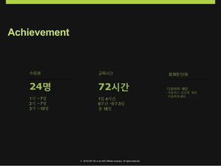 교육시간수료생
24명
1기 – 7명
2기 – 7명
3기 – 10명
72시간
1일 4시간
6주간 매주3일
총 18일
Achievement
함께한단체
·디코리아 재단
· 서플러스 글로벌 재단
· 마음톡톡센터
© 2016 SAP SE or an SAP affiliate company. All rights reserved.
 