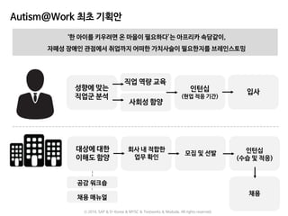 Autism@Work 최초 기획안
성향에 맞는
직업군 분석
직업 역량 교육
사회성 함양
인턴십
(현업 적응 기간)
입사
대상에 대한
이해도 함양
공감 워크숍
채용 매뉴얼
회사 내 적합한
업무 확인
모집 및 선발 인턴십
(수습 및 적응)
채용
‘한 아이를 키우려면 온 마을이 필요하다’는 아프리카 속담같이,
자폐성 장애인 관점에서 취업까지 어떠한 가치사슬이 필요한지를 브레인스토밍
ⓒ 2016. SAP & D-Korea & MYSC & Testworks & Moduda. All rights reserved.
 
