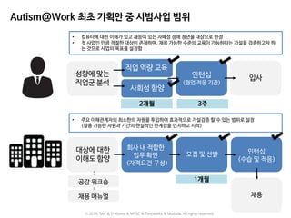 Autism@Work 최초 기획안 중 시범사업 범위
성향에 맞는
직업군 분석
직업 역량 교육
사회성 함양
인턴십
(현업 적응 기간)
입사
대상에 대한
이해도 함양
회사 내 적합한
업무 확인
(자격요건 구성)
모집 및 선발 인턴십
(수습 및 적응)
채용
공감 워크숍
채용 매뉴얼
• 컴퓨터에 대한 이해가 있고 재능이 있는 자폐성 장애 청년을 대상으로 한정
• 첫 사업인 만큼 적절한 대상이 존재하며, 채용 가능한 수준의 교육이 가능하다는 가설을 검증하고자 하
는 것으로 사업의 목표를 설정함
• 주요 이해관계자의 최소한의 자원을 투입하여 효과적으로 가설검증 할 수 있는 범위로 설정
(활용 가능한 자원과 기간의 현실적인 한계점을 인지하고 시작)
2개월 3주
1개월
ⓒ 2016. SAP & D-Korea & MYSC & Testworks & Moduda. All rights reserved.
 