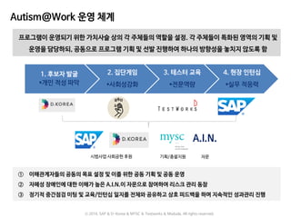 Autism@Work 운영 체계
1. 후보자 발굴
*개인 적성 파악
2. 집단게임
*사회성강화
3. 테스터 교육
*전문역량
4. 현장 인턴십
*실무 적응력
시범사업 사회공헌 후원 기획/총괄지원 자문
프로그램이 운영되기 위한 가치사슬 상의 각 주체들의 역할을 설정. 각 주체들이 특화된 영역의 기획 및
운영을 담당하되, 공동으로 프로그램 기획 및 선발 진행하여 하나의 방향성을 놓치지 않도록 함
① 이해관계자들의 공동의 목표 설정 및 이를 위한 공동 기획 및 공동 운영
② 자폐성 장애인에 대한 이해가 높은 A.I.N.이 자문으로 참여하여 리스크 관리 동참
③ 정기적 중간점검 미팅 및 교육/인턴십 일지를 전체와 공유하고 상호 피드백을 하며 지속적인 성과관리 진행
A.I.N.
ⓒ 2016. SAP & D-Korea & MYSC & Testworks & Moduda. All rights reserved.
 