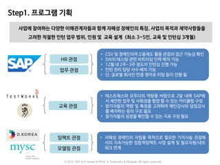 Step1. 프로그램 기획
사업에 참여하는 다양한 이해관계자들과 함께 자폐성 장애인의 특징, 사업의 목적과 제약사항들을
고려한 적절한 인턴 업무 범위, 인원 및 교육 설계 (최소 3~5인, 교육 및 인턴십 3개월)
교육 관점
임팩트 관점
모델링 관점
HR 관점
업무 관점
• CSV 및 장애인의무고용제도 활용 관점의 접근 가능성 확인
• SW의 테스팅 관련 파트타임 인력 배치 가능
• 12월 내 2주~3주 정도의 인턴십 진행 가능
• 인턴 관리 담당 사수 배치 가능
• 단, 글로벌 회사인 만큼 영어로 미팅 등이 진행 됨
• 테스트웍스와 모두다의 역량을 바탕으로 2달 내에 SAP에
서 제안한 업무 및 사회성을 함양 할 수 있는 커리큘럼 구성
• 참가자들의 역량 및 특징을 고려하여 메인강사와 담임강사
를 배치하는 등의 구조 필요
• 참가자들의 성장을 확인할 수 있는 지표 구성 필요
• 자폐성 장애인의 자립을 목적으로 필요한 가치사슬 관점에
서의 지속가능한 집합적임팩트 사업 설계 및 필요자원/네트
워크 연계
ⓒ 2016. SAP & D-Korea & MYSC & Testworks & Moduda. All rights reserved.
 