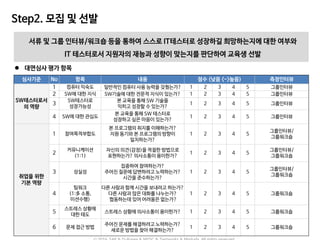 Step2. 모집 및 선발
심사기준 No 항목 내용 점수 (낮음 <->높음) 측정인터뷰
SW테스터로서
의 역량
1 컴퓨터 익숙도 일반적인 컴퓨터 사용 능력을 갖췄는가? 1 2 3 4 5 그룹인터뷰
2 SW에 대한 지식 SW기술에 대한 전문적 지식이 있는가? 1 2 3 4 5 그룹인터뷰
3
SW테스터로
성장가능성
본 교육을 통해 SW 기술을
익히고 성장할 수 있는가?
1 2 3 4 5 그룹인터뷰
4 SW에 대한 관심도
본 교육을 통해 SW 테스터로
성장하고 싶은 마음이 있는가?
1 2 3 4 5 그룹인터뷰
취업을 위한
기본 역량
1 참여목적부합도
본 프로그램의 취지를 이해하는가?
지원 동기와 본 프로그램의 방향이
일치하는가?
1 2 3 4 5
그룹인터뷰/
그룹워크숍
2
커뮤니케이션
(1:1)
자신의 의견(감정)을 적절한 방법으로
표현하는가? 의사소통이 용이한가?
1 2 3 4 5
그룹인터뷰/
그룹워크숍
3 성실성
집중하여 참여하는가?
주어진 질문에 답변하려고 노력하는가?
시간을 준수하는가?
1 2 3 4 5
그룹인터뷰/
그룹워크숍
4
팀워크
(1:多 소통,
미션수행)
다른 사람과 함께 시간을 보내려고 하는가?
다른 사람과 많은 대화를 나누는가?
협동하는데 있어 어려움은 없는가?
1 2 3 4 5 그룹워크숍
5
스트레스 상황에
대한 태도
스트레스 상황에 의사소통이 용이한가? 1 2 3 4 5 그룹워크숍
6 문제 접근 방법
주어진 문제를 해결하려고 노력하는가?
새로운 방법을 찾아 해결하는가?
1 2 3 4 5 그룹워크숍
 대면심사 평가 항목
서류 및 그룹 인터뷰/워크숍 등을 통하여 스스로 IT테스터로 성장하길 희망하는지에 대한 여부와
IT 테스터로서 지원자의 재능과 성향이 맞는지를 판단하여 교육생 선발
 