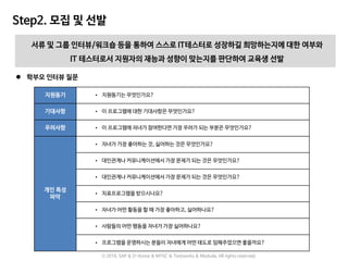 Step2. 모집 및 선발
지원동기 • 지원동기는 무엇인가요?
기대사항 • 이 프로그램에 대한 기대사항은 무엇인가요?
우려사항 • 이 프로그램에 자녀가 참여한다면 가장 우려가 되는 부분은 무엇인가요?
개인 특성
파악
• 자녀가 가장 좋아하는 것, 싫어하는 것은 무엇인가요?
• 대인관계나 커뮤니케이션에서 가장 문제가 되는 것은 무엇인가요?
• 대인관계나 커뮤니케이션에서 가장 문제가 되는 것은 무엇인가요?
• 치료프로그램을 받으시나요?
• 자녀가 어떤 활동을 할 때 가장 좋아하고, 싫어하나요?
• 사람들의 어떤 행동을 자녀가 가장 싫어하나요?
• 프로그램을 운영하시는 분들이 자녀에게 어떤 태도로 임해주었으면 좋을까요?
서류 및 그룹 인터뷰/워크숍 등을 통하여 스스로 IT테스터로 성장하길 희망하는지에 대한 여부와
IT 테스터로서 지원자의 재능과 성향이 맞는지를 판단하여 교육생 선발
 학부모 인터뷰 질문
ⓒ 2016. SAP & D-Korea & MYSC & Testworks & Moduda. All rights reserved.
 