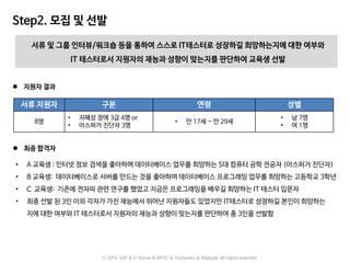 Step2. 모집 및 선발
서류 및 그룹 인터뷰/워크숍 등을 통하여 스스로 IT테스터로 성장하길 희망하는지에 대한 여부와
IT 테스터로서 지원자의 재능과 성향이 맞는지를 판단하여 교육생 선발
서류 지원자 구분 연령 성별
8명
• 자폐성 장애 3급 4명 or
• 아스퍼거 진단자 3명
• 만 17세 ~ 만 29세
• 남 7명
• 여 1명
• A 교육생 : 인터넷 정보 검색을 좋아하며 데이터베이스 업무를 희망하는 S대 컴퓨터 공학 전공자 (아스퍼거 진단자)
• B 교육생: 데이터베이스로 서버를 만드는 것을 좋아하며 데이터베이스 프로그래밍 업무를 희망하는 고등학교 3학년
• C 교육생: 기존에 전자파 관련 연구를 했었고 지금은 프로그래밍을 배우길 희망하는 IT 테스터 입문자
• 최종 선발 된 3인 이외 각자가 가진 재능에서 뛰어난 지원자들도 있었지만 IT테스터로 성장하길 본인이 희망하는
지에 대한 여부와 IT 테스터로서 지원자의 재능과 성향이 맞는지를 판단하여 총 3인을 선발함
 지원자 결과
 최종 합격자
ⓒ 2016. SAP & D-Korea & MYSC & Testworks & Moduda. All rights reserved.
 