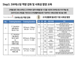 Step3. SW테스팅 역량 강화 및 사회성 함양 교육
2개월 동안 [테스트웍스] 조직에서 업무수행을 할 수 있을 수준의 SW테스팅 지식 학습 및
[모두다]보드게임을 기반으로 조직생활에 필요한 기본적인 사회성 함양 워크숍 진행
No. Training Iteration Training Duration
1
1st Iteration
실행 중심의
테스트 기초
30 hours, 10days
(09.28–10.12)
2
2nd Iteration
기술 중심의
테스트 실무
&
최종 인턴십
진행자 선발
60 hours, 20 days
(10.13–11.09)
3
3rd Iteration
SAP Internship
특화 교육
45 hours, 15 days
(11.10–11.25)
월 주차 종류 메인 타이틀 특징
9월 4 보드 Set/ Crossing 外
참가자별 3분 자기소개/
타인의 플레이상태 인식이 필요한 게임 진행/
승리 및 패배시 반응 관찰
10월
1 콘솔
Xbox Kinect
(어드벤쳐) 外
콘솔 2인 협력기반 게임/팀 경쟁을 통한
협력성 및 사회성 양상 관찰
2 보드
치킨차차/
할리갈리 外
암기력 기반/순발력 기반 보드게임으로
조작능력 관찰
3 콘솔 헬다이버즈 外
콘솔 4인 팀 협력기반 게임/팀
협력성과 리더십&의사소통 능력 관찰
4 보드
다빈치코드/
루미큐브 外
수열&숫자조합 기반 게임/암산 및
수학적 추리능력 관찰
11월
1
중간
점검
개인별
게임 큐레이션
그간 진행한 게임에 대한 개인적인 피드백/
제일 좋았던 게임 큐레이션/
선정이유에 대한 논리성 관찰
2 보드
아임더보스/
카탄 外
자원경쟁&무역 기반 게임/
한정적 자원을 얻기 위한 언쟁 관찰
3 콘솔
Xbox Kinect
(스포츠) 外
콘솔 2인 협력기반 게임/
팀 경쟁을 통한 협력성 및 사회성 양상 관찰
4 최종점검 소감발표
그간 진행한 프로그램에 대한
느낌과 동료에 대한 피드백/
동료 한 명에게 편지를 준비하여 비공개로 제출/
편지 내용과 선정 동료에 대한 종합적 집계 참고
: SW테스팅 역량 강화 : 조직생활에 필요한 기본 사회성 함양
ⓒ 2016. SAP & D-Korea & MYSC & Testworks & Moduda. All rights reserved.
 
