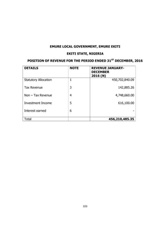 103
EMURE LOCAL GOVERNMENT, EMURE EKITI
EKITI STATE, NIGERIA
POSITION OF REVENUE FOR THE PERIOD ENDED 31ST
DECEMBER, 2016
...