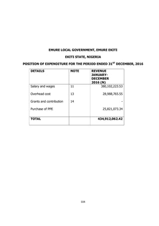 104
EMURE LOCAL GOVERNMENT, EMURE EKITI
EKITI STATE, NIGERIA
POSITION OF EXPENDITURE FOR THE PERIOD ENDED 31ST
DECEMBER, 2...