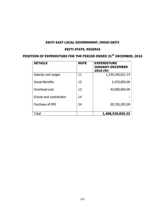 111
EKITI EAST LOCAL GOVERNMENT, OMUO EKITI
EKITI STATE, NIGERIA
POSITION OF EXPENDITURE FOR THE PERIOD ENDED 31ST
DECEMBE...