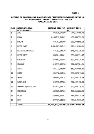 28
NOTE 1
DETAILS OF GOVERNMENT SHARE OF FAAC (STATUTORY REVENUE) IN THE 16
LOCAL GOVERNMENT COUNCILS OF EKITI STATE FOR
Y...