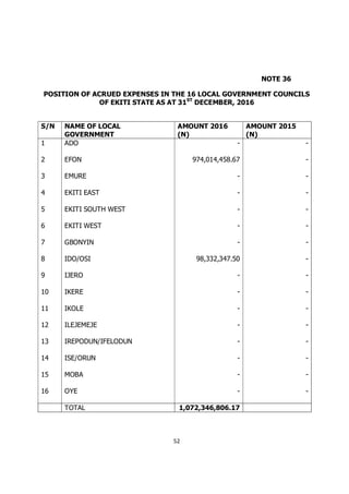 52
NOTE 36
POSITION OF ACRUED EXPENSES IN THE 16 LOCAL GOVERNMENT COUNCILS
OF EKITI STATE AS AT 31ST
DECEMBER, 2016
S/N NA...