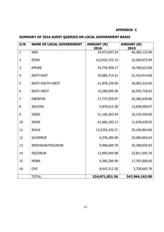 67
APPENDIX C
SUMMARY OF 2016 AUDIT QUERIES ON LOCAL GOVERNMENT BASIS
S/N NAME OF LOCAL GOVERNMENT AMOUNT (N)
2016
AMOUNT ...