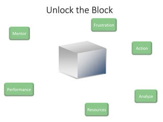 Unlock the Block
Analyze
Performance
Frustration
Action
Resources
Mentor
 